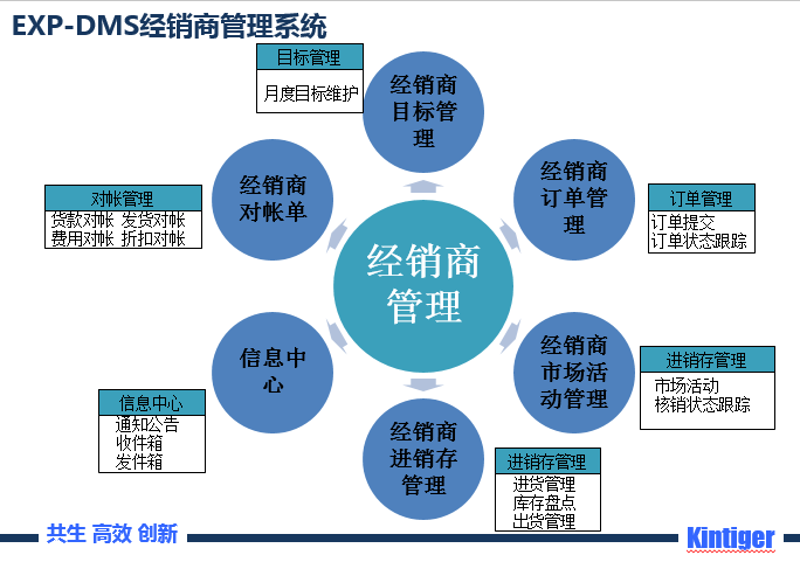 经销商订单管理
